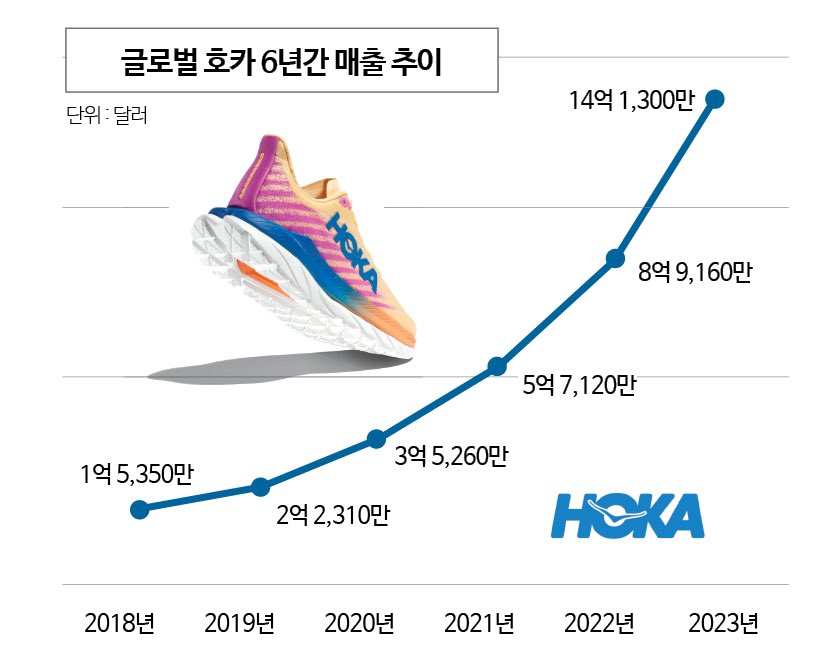 미친듯이 성장 중인 신발 브랜드.jpg