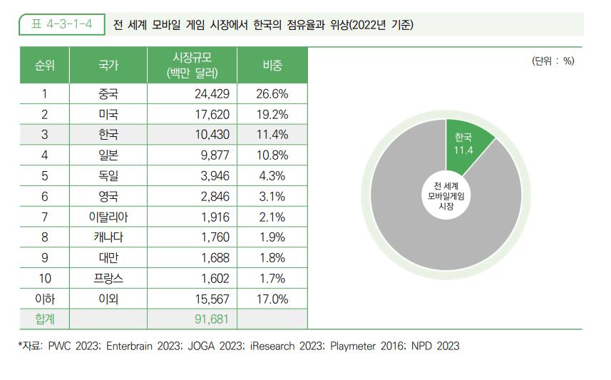 의외로 우리나라가 세계적으로 상위권인 거 유머 이슈 꾸르