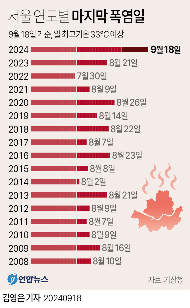 서울 연도별 마지막 폭염일.jpg