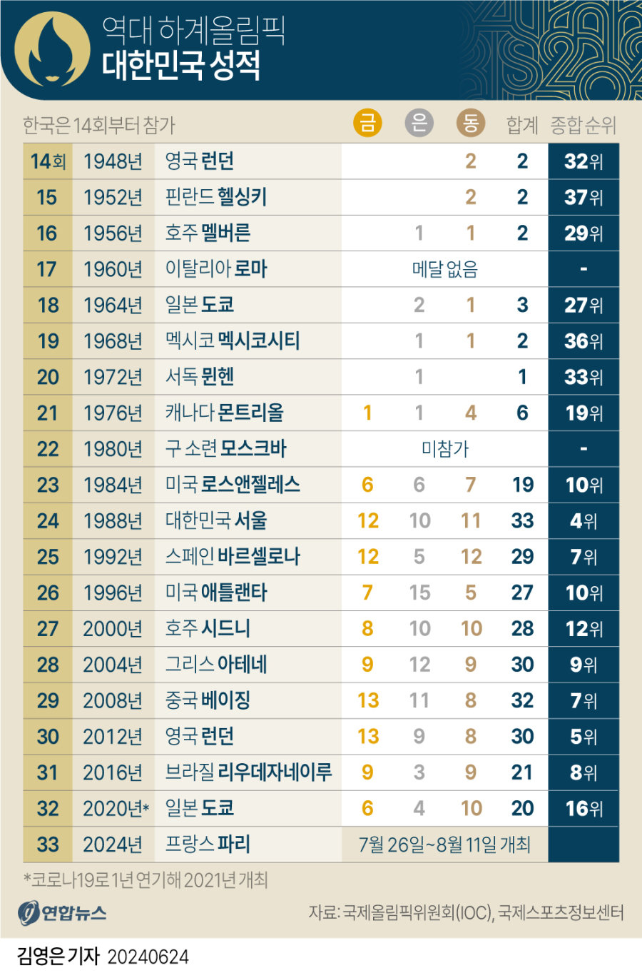 역대 하계 올림픽 대한민국 성적.jpg