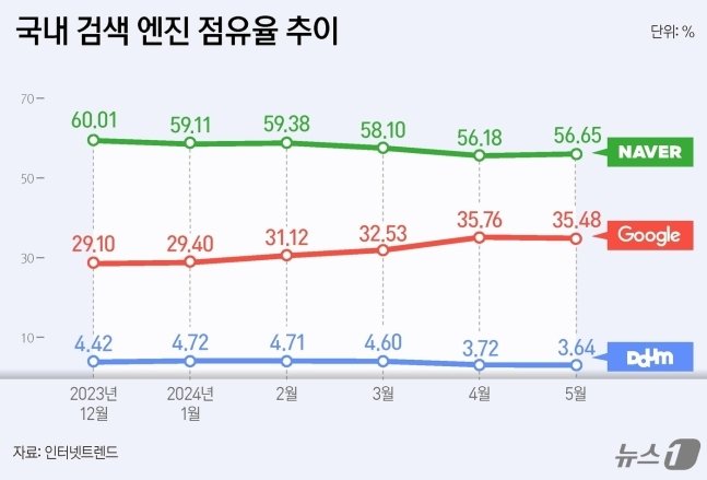 네이버 vs 구글 vs 다음 검색엔진 시장 점유율 근황.jpg