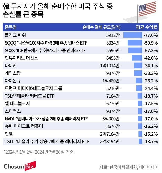 한국 투자자가 올해 순매수한 미국 주식 중 손실률 큰 종목.jpg