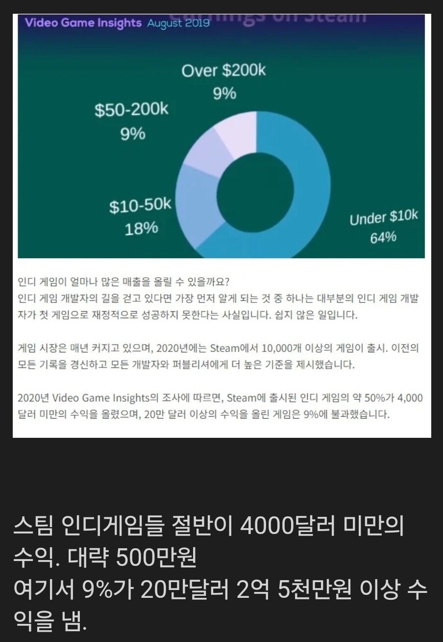 냉혹한 스팀 인디게임 수익 현실.jpg