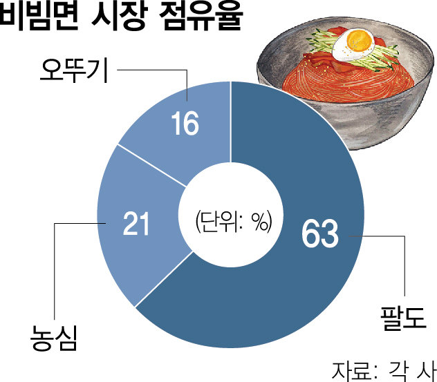 최신자 비빔면 시장 점유율.jpg