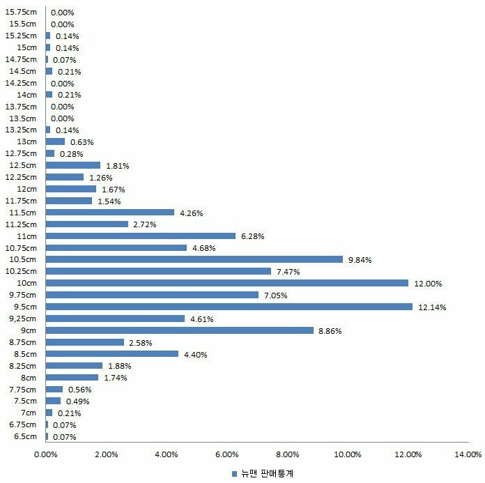 남자 거시기의 평균적인 크기는?